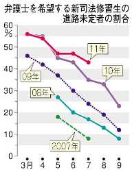 弁護士を希望する新司法修習生の進路未決定者の割合