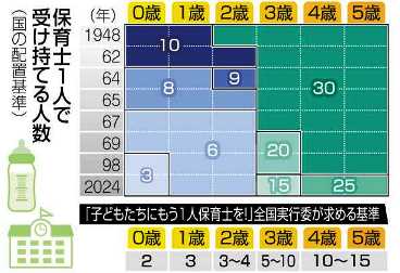 保育士の配置基準